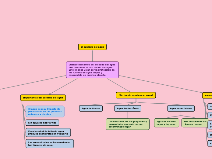 El cuidado del agua - Mind Map